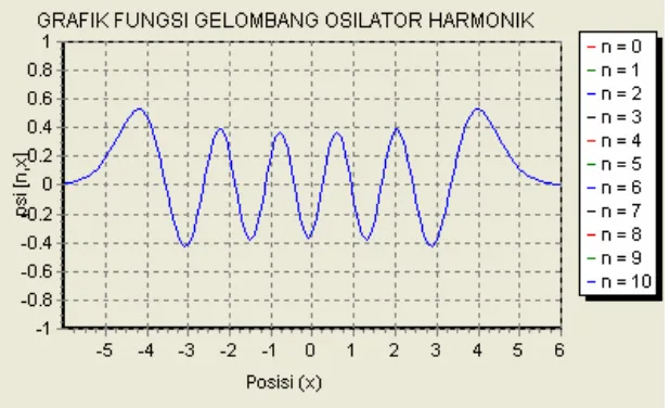 Gambar 4.3. Fungsi Gelombang Osilator Harmonik (n = 10) 