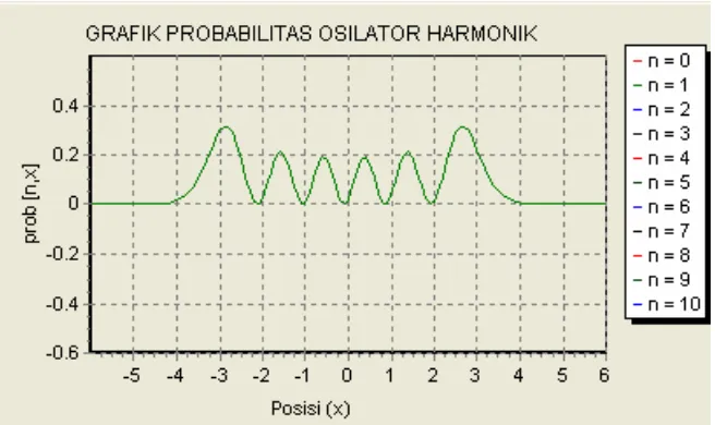 Gambar 4.6. Probabilitas Osilator Harmonik (n = 5) 