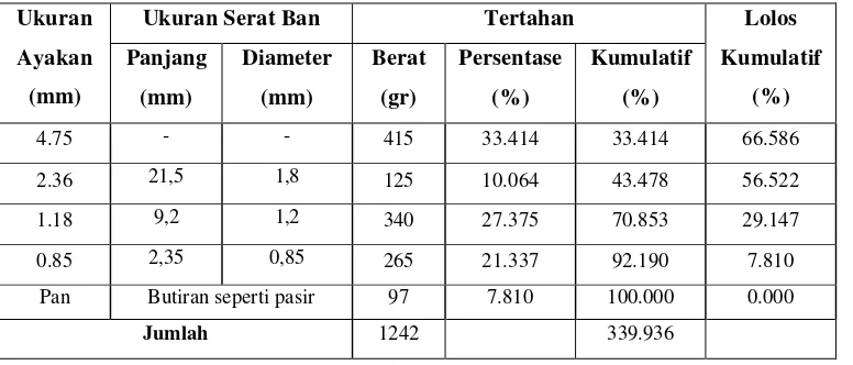 Tabel 3.1. Hasil Pengujian Gradasi Serat Ban 
