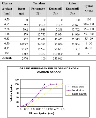 Tabel 4.2. Hasil pengujian gradasi agregat halus dan syarat ASTM C 33. 