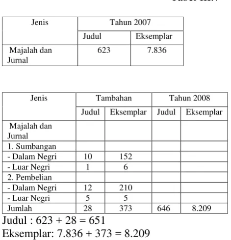 Tabel III.7 