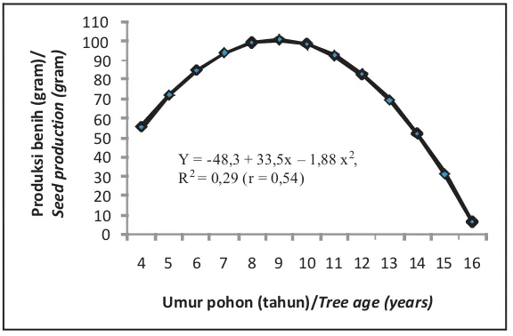 Gambar(Figure)2. Kecenderungan hubungan umur pohon dengan produksibenihE. deglupta Trend of correlation of tree ages with(productionofE.degluptaseeds)