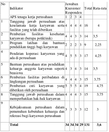 Tabel 4.2Tabulasi Hasil Kuesioner Untuk Butir Pernyataan Tanggung jawab Sosial