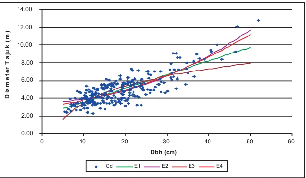 Gambar(Figure)2.Hubungan antara dbh dengan diameter tajuk pada keempat persamaan yang diuji(Dbh and crowndiameterrelationshipfortheforthequationstested)