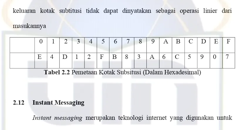 Tabel 2.2 Pemetaan Kotak Subsitusi (Dalam Hexadesimal)