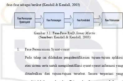 Gambar 3.1: Fase-Fase RAD James Martin