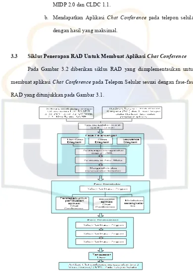 Gambar 3.2: Siklus RAD Untuk Membangun Aplikasi Chat Conference Pada Telepon Selular