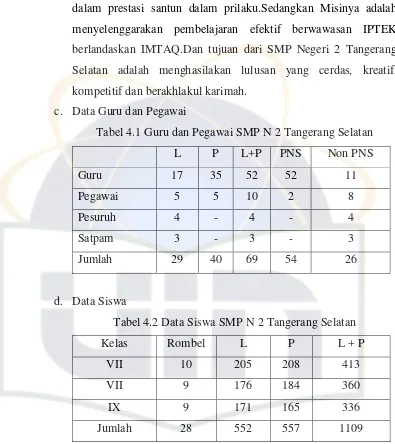 Tabel 4.1 Guru dan Pegawai SMP N 2 Tangerang Selatan 