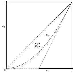 Figure 1. The moment spacein solid line) and the dotted polygonal and dashed polygonalrespectively.solid line and the approximating spaces M2, region limited by the G2, ΠS8,2G8 limited bythe segment with extreme points (0, 0) and (1, 1) (represented ca and cu the 2-dimensional moments of arcsineand uniform distribution respectively.