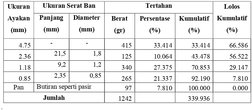 Tabel 3.1. Hasil pengujian gradasi serat ban
