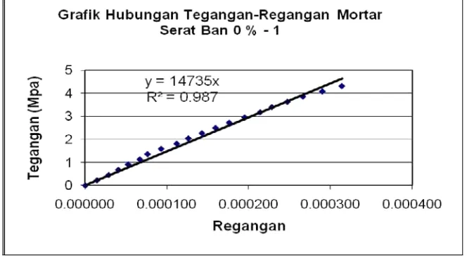 Grafik hubungan tegangan-regangan kemudian danalisis dengan regresi linier untuk memperoleh persamaan regresi yang menunjukkan nilai modulus elastisitas.