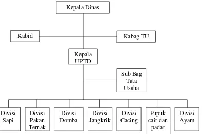 Gambar 3. Bagan Struktur Organisasi UPTD Aneka Usaha Ternak 