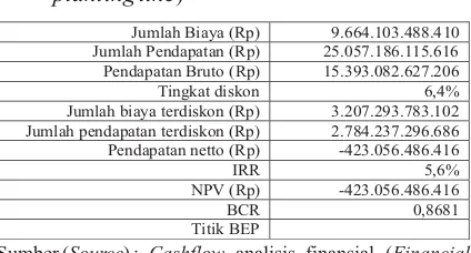 Tabel()1. Rekap hasil analisis finansial,dimanapendapatandiperolehdaritebangan di jalur tanam di PT