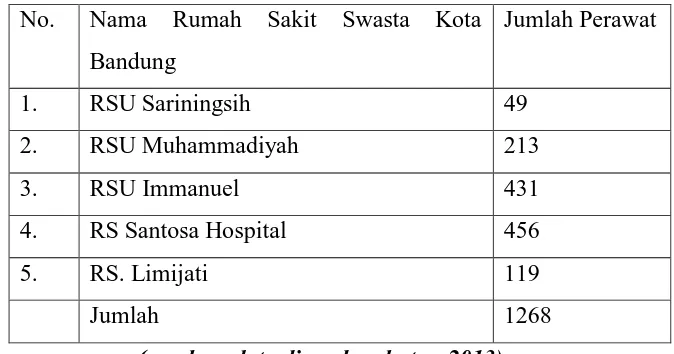 Tabel 3.1.  Populasi Perawat di Rumah Sakit Swasta Kota Bandung 