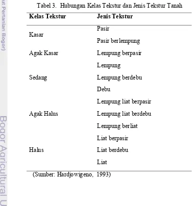 Tabel 3.  Hubungan Kelas Tekstur dan Jenis Tekstur Tanah 