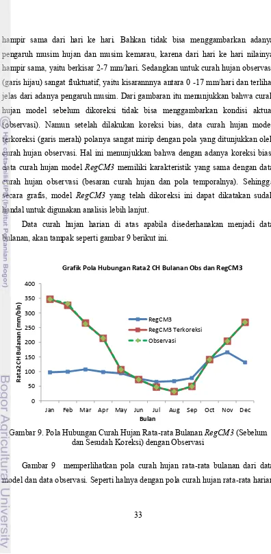 Grafik Pola Hubungan Rata2 CH Bulanan Obs dan RegCM3 