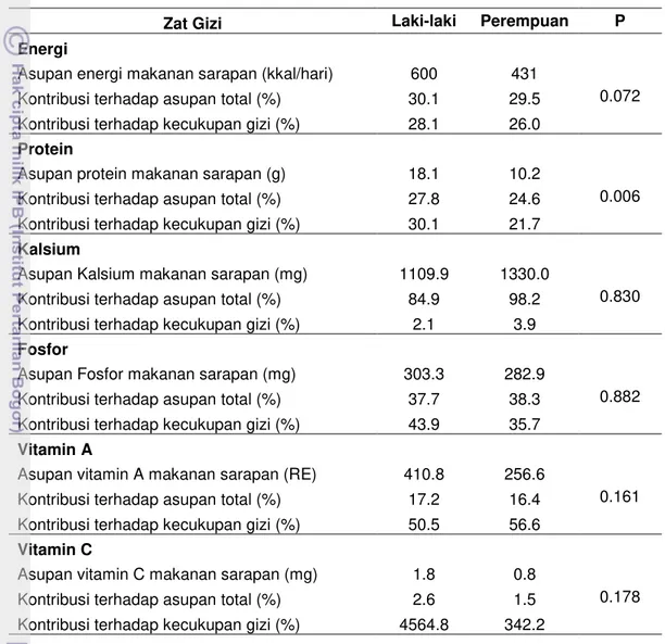 Tabel 18 Rata-rata sumbangan energi dan zat gizi makanan sarapan terhadap  asupan dan kecukupan lansia 