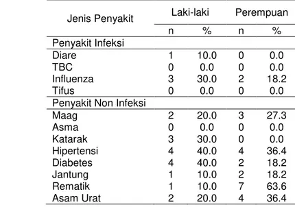 Tabel 22 Sebaran lansia berdasarkan penyakit infeksi dan non infeksi 
