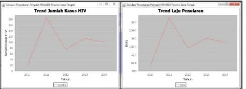 Gambar 17.    Trend laju penularan dan jumlah kasus HIV Kota Semarang 