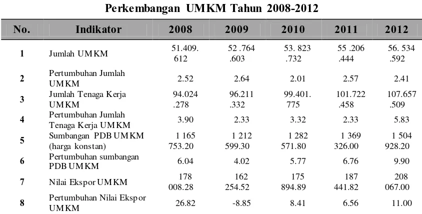 Tabel 1.2 Perkembangan UMKM Tahun 2008-2012
