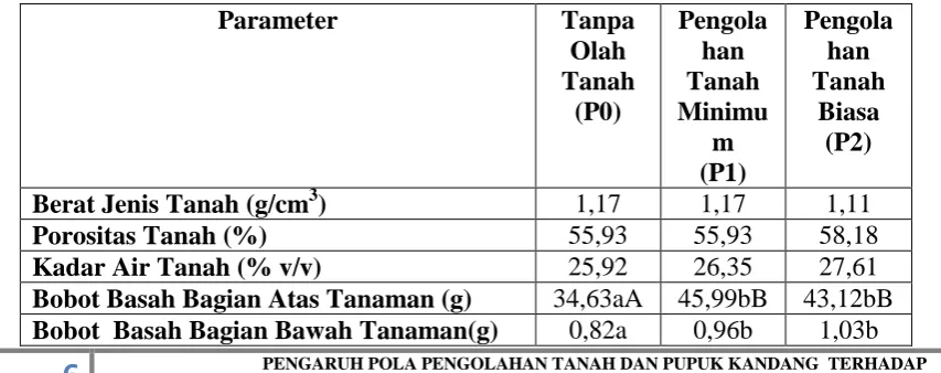 Tabel 1.   Pengaruh Perlakuan Pengolahan Tanah Terhadap Parameter Yang Diamati. 