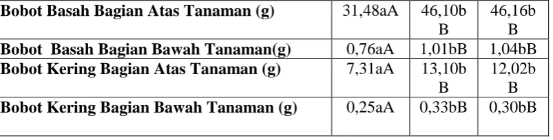 Tabel. 3.  Pengaruh Interaksi Perlakuan Pola Pengolahan Tanah dan Pupuk Kandang  Ayam Terhadap Parameter Yang Diamati