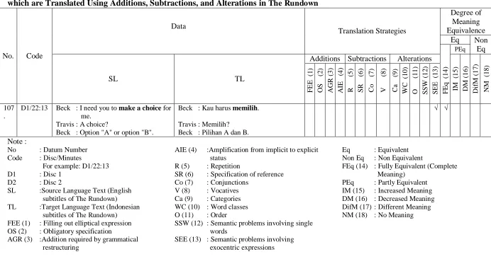 Table 1. which are Translated Using Additions, Subtractions, and Alterations in Data Sheet of the Classifying of the Translation Strategies and Degree of Meaning Equivalence of English Utterances The Rundown Degree of 