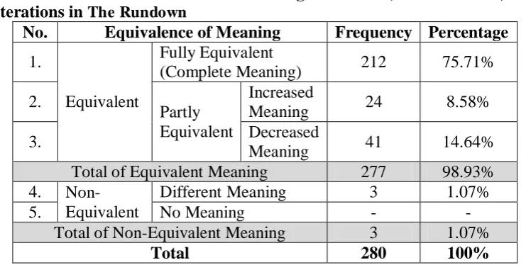 Table 3. The Degree of Meaning Equivalence of the Translation of English Utterances which are Translated Using Additions, Subtractions, and Alterations in The Rundown No