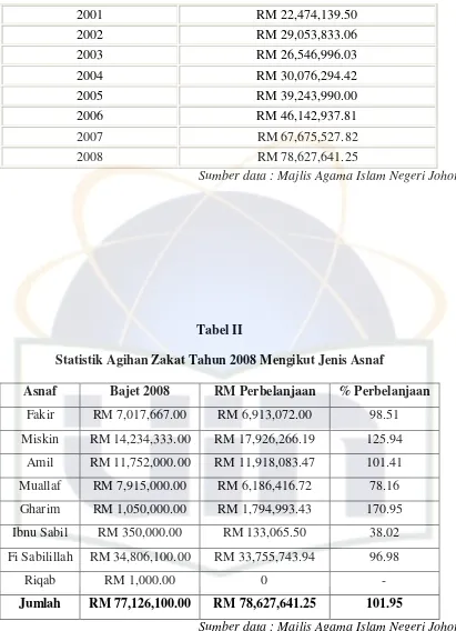 Statistik Agihan Zakat Tahun 2008 Mengikut Jenis AsnafTabel II  