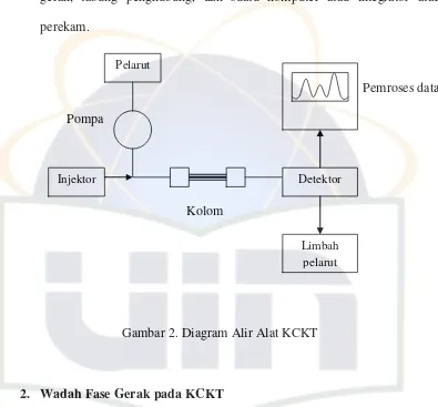 Gambar 2. Diagram Alir Alat KCKT 
