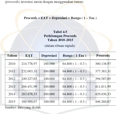 Tabel 4.5  