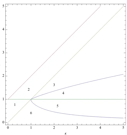 Figure 1: The parameter space {1, 3, and 4,regions 1, 2, 3, and 6,5,(κ,λ) : κ > 0, λ > 0, λ < 1 + κ}, restricted to κ < 5 and λ < 5