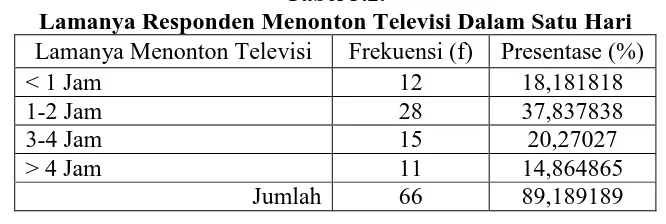 Tabel 3.2. Lamanya Responden Menonton Televisi Dalam Satu Hari 