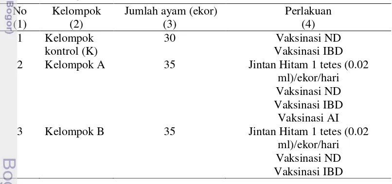 Tabel 3 Pembagian kelompok perlakuan pada ayam 