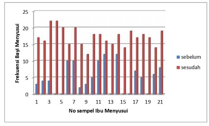 Tabel 3: Distribusi rata-rata berat badan bayisebelum dan sesudah pemberiancookies torbangun pada ibu menyusui
