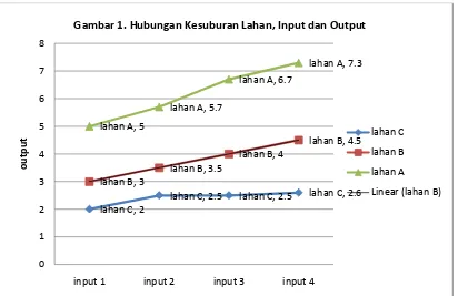 Gambar 1. Hubungan Kesuburan Lahan, Input dan Output