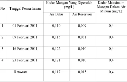 Tabel 4.1 hasil pemeriksaan sampel Air reservoir di Laboratorium PDAM 
