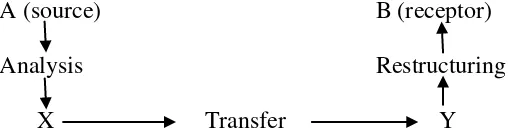 Figure 1: Translation process by Nida and Taber (1982: 33) 