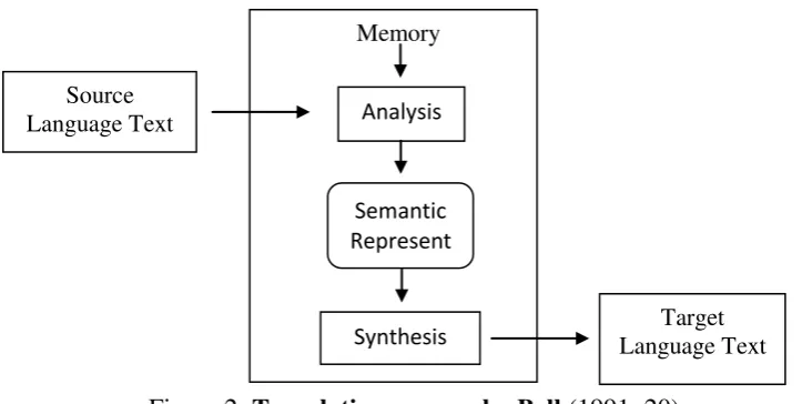 Figure 2: Translation process by Bell (1991: 20) 