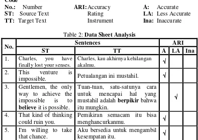 Table 2: Data Sheet Analysis 