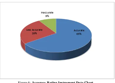 Figure 6: Accuracy Rating Instrument Data Chart 