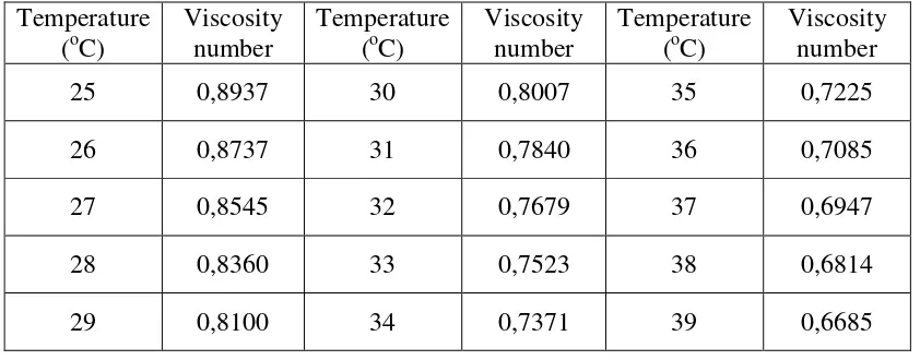 Table 1. Viscosity Numbers of Distilled Water on Various Temperatures