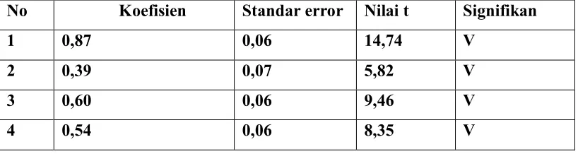 Tabel 3.7 