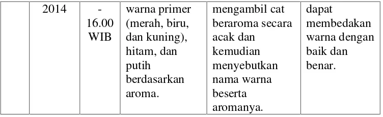 Tabel 2. Analisis Kemampuan Membedakan Warna Primer, WarnaSekunder, Hitam, dan Putih (Uji Coba Kedua)