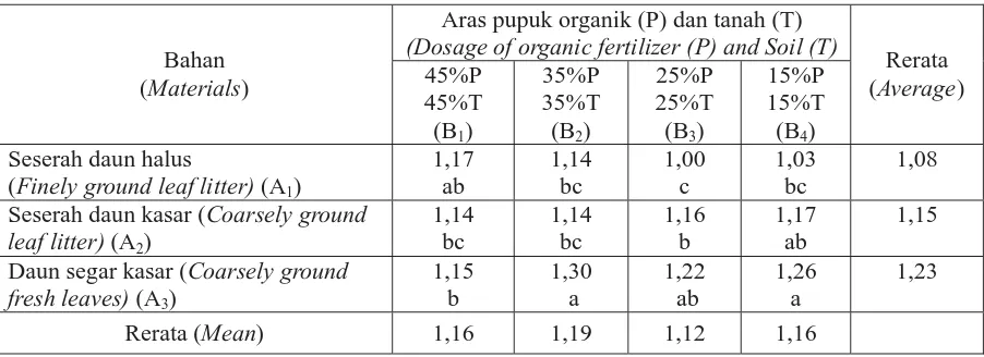 Tabel(Table)4. Hasil uji DMRT komposisi media: bahan daun (A) bersarang dalam aras (B) pupukorganik (P) dan tanah (T) terhadap diameter (mm) semai ()Duncan test results of mediacomposition: leaf materials (A) nested within organic fertilizer (P) and soil (T) dosage(B) on thediameter (mm)ofpine seedlings