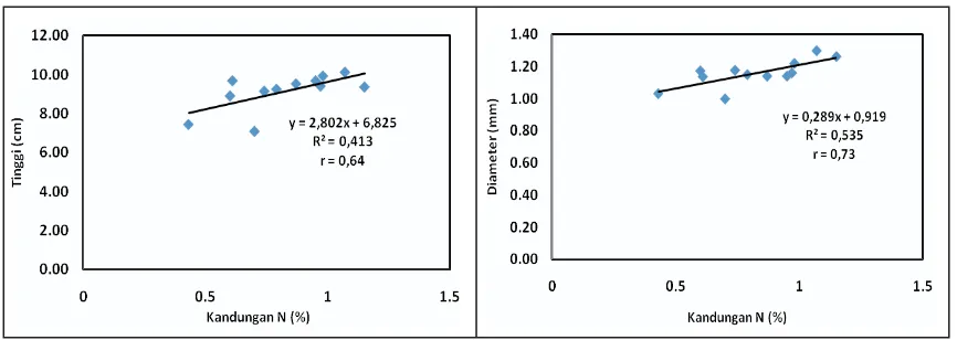 Gambar(Figure)1. Hubungan antara parameter kandungan N media dengan pertumbuhan tinggi dandiameter semai(Correlation between N content and C/N ratio of the medium withheightand diameter growth oftheseedlings)