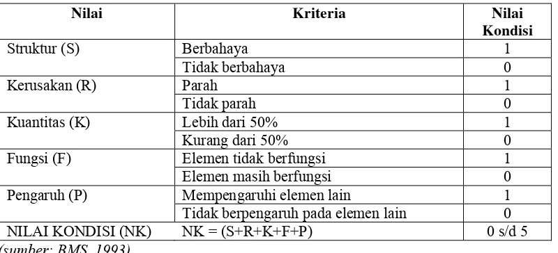 Tabel 3.1. Sistem penilaian kondisi elemen 