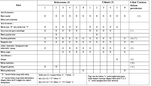 Tabel 3.21  Kombinasi beban umum untuk keadaan batas daya kelayanan dan ultimit 