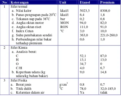 Tabel 2.1. Perbandingan sifat thermal, kimia dan fisika antara etanol dan premium (Djojonegoro, W., 1981) 