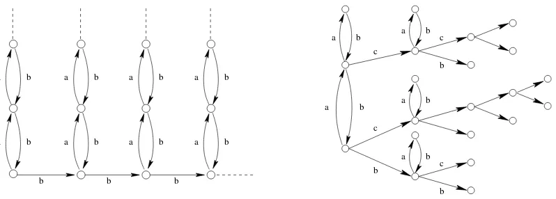 Figure 3: The Cayley graphs of ⟨ a, b | ab = 1 ⟩ (left) and ⟨ a, b, c | ab = 1 ⟩ (right).